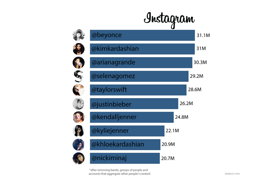 NYLON · Who Has The Most Instagram Followers?