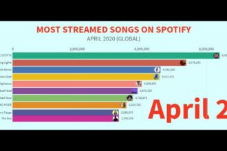 The Record-Breaking Song: Which Track Has Dominated the Most Streams?