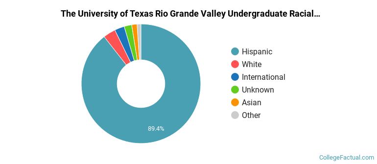 The University of Texas Rio Grande Valley Diversity: Racial ...