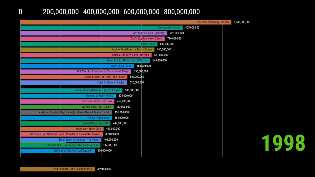 Top 25 Most Streamed Songs Of All Time - Top 25 Songs - YouTube