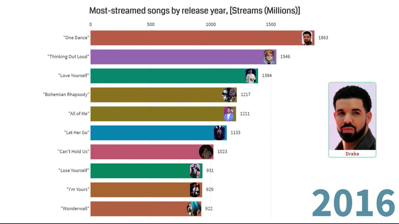 Most streamed songs of all time to 2020 ( NEW ) - YouTube
