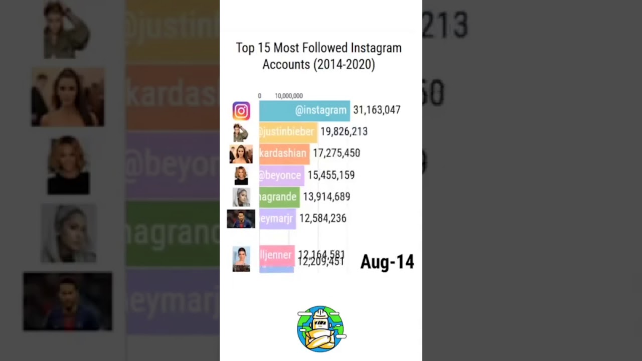 Most followed people on instagram 2014 -2020 - YouTube